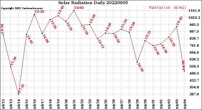 Milwaukee Weather Solar Radiation<br>Daily