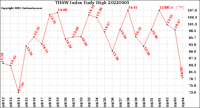 Milwaukee Weather THSW Index<br>Daily High