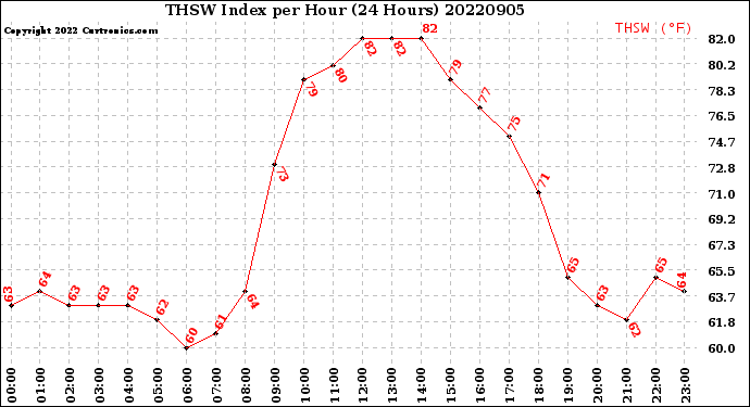 Milwaukee Weather THSW Index<br>per Hour<br>(24 Hours)