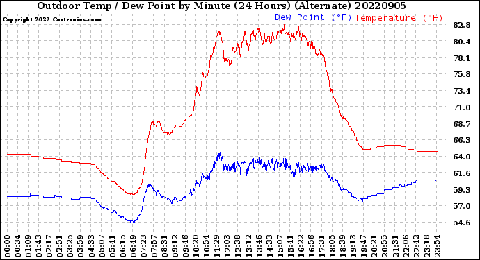 Milwaukee Weather Outdoor Temp / Dew Point<br>by Minute<br>(24 Hours) (Alternate)
