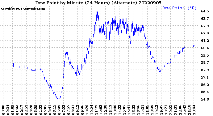 Milwaukee Weather Dew Point<br>by Minute<br>(24 Hours) (Alternate)