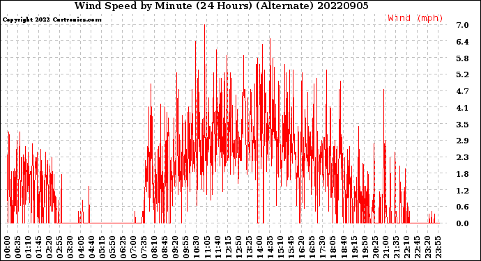 Milwaukee Weather Wind Speed<br>by Minute<br>(24 Hours) (Alternate)