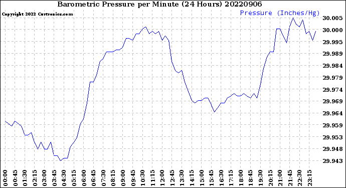 Milwaukee Weather Barometric Pressure<br>per Minute<br>(24 Hours)