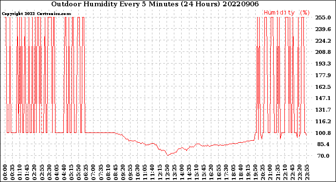 Milwaukee Weather Outdoor Humidity<br>Every 5 Minutes<br>(24 Hours)