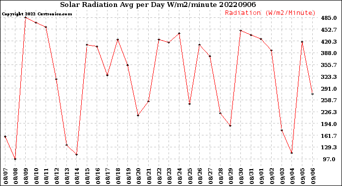 Milwaukee Weather Solar Radiation<br>Avg per Day W/m2/minute