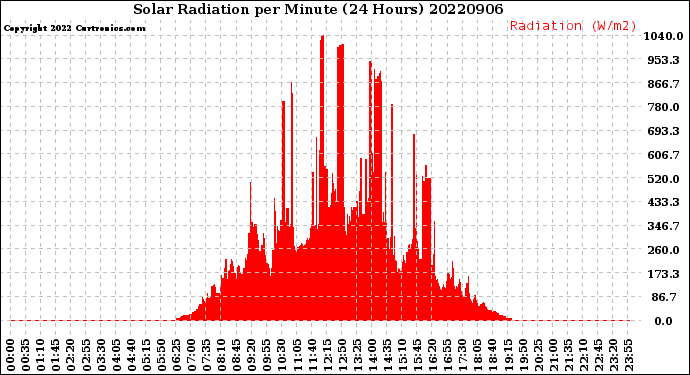 Milwaukee Weather Solar Radiation<br>per Minute<br>(24 Hours)
