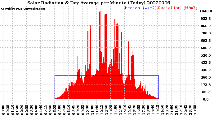 Milwaukee Weather Solar Radiation<br>& Day Average<br>per Minute<br>(Today)