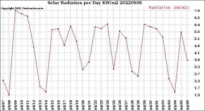 Milwaukee Weather Solar Radiation<br>per Day KW/m2