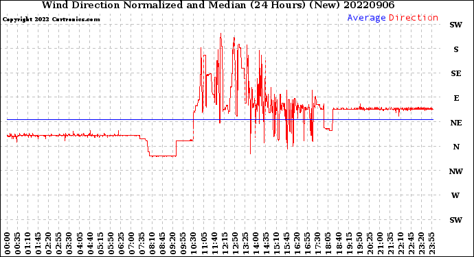 Milwaukee Weather Wind Direction<br>Normalized and Median<br>(24 Hours) (New)