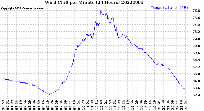 Milwaukee Weather Wind Chill<br>per Minute<br>(24 Hours)