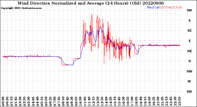 Milwaukee Weather Wind Direction<br>Normalized and Average<br>(24 Hours) (Old)