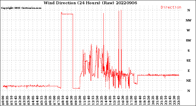 Milwaukee Weather Wind Direction<br>(24 Hours) (Raw)