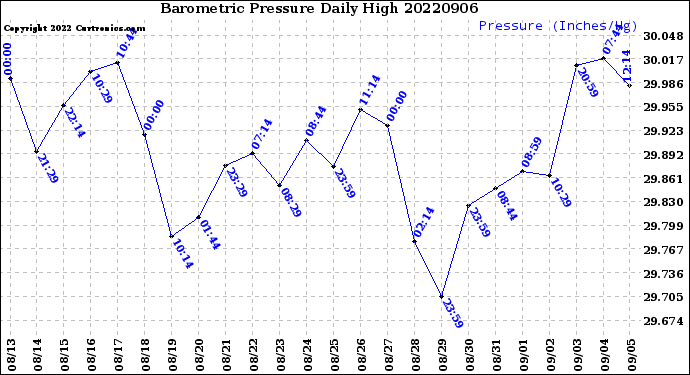 Milwaukee Weather Barometric Pressure<br>Daily High