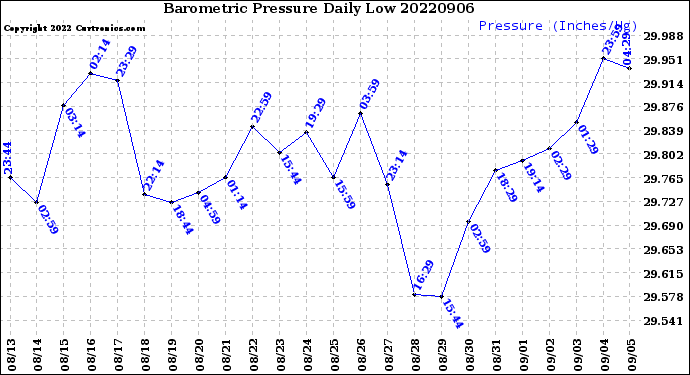 Milwaukee Weather Barometric Pressure<br>Daily Low
