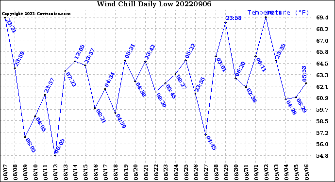Milwaukee Weather Wind Chill<br>Daily Low