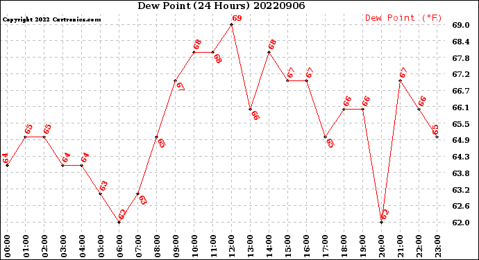 Milwaukee Weather Dew Point<br>(24 Hours)