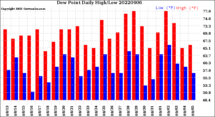 Milwaukee Weather Dew Point<br>Daily High/Low