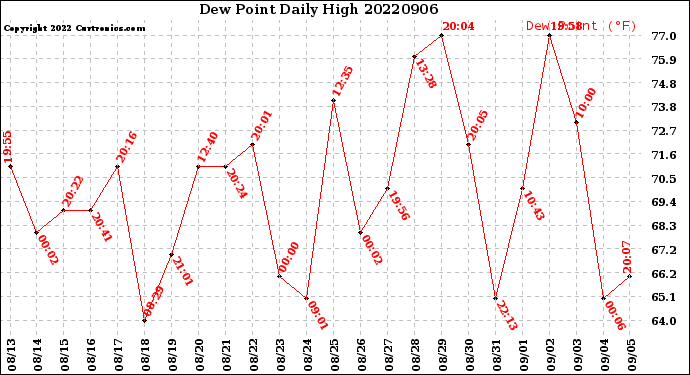 Milwaukee Weather Dew Point<br>Daily High