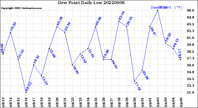 Milwaukee Weather Dew Point<br>Daily Low