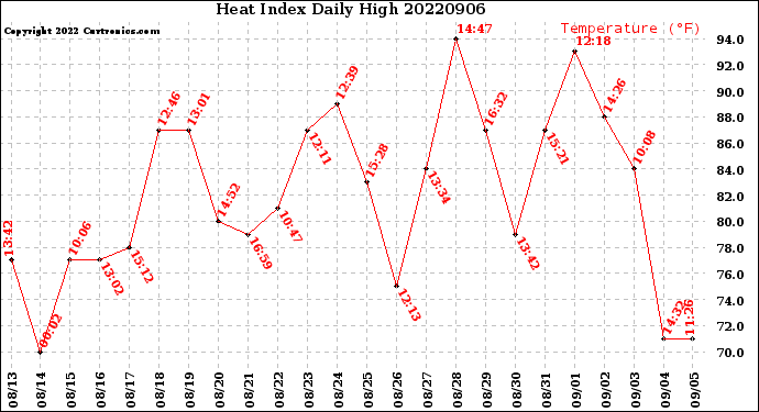 Milwaukee Weather Heat Index<br>Daily High