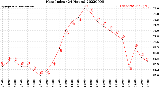 Milwaukee Weather Heat Index<br>(24 Hours)