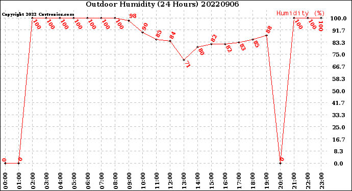 Milwaukee Weather Outdoor Humidity<br>(24 Hours)
