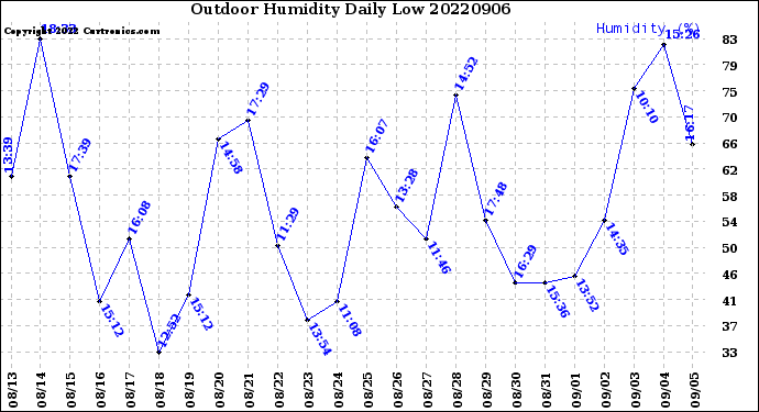 Milwaukee Weather Outdoor Humidity<br>Daily Low