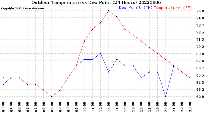 Milwaukee Weather Outdoor Temperature<br>vs Dew Point<br>(24 Hours)