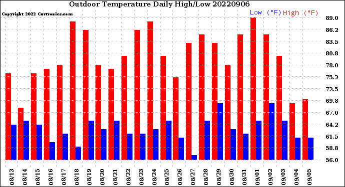 Milwaukee Weather Outdoor Temperature<br>Daily High/Low