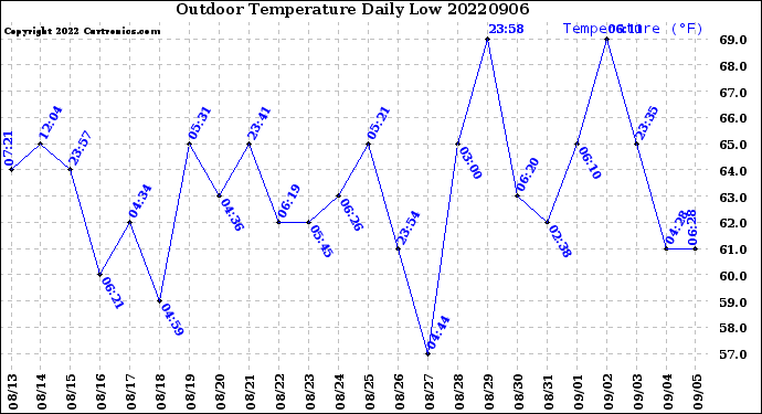 Milwaukee Weather Outdoor Temperature<br>Daily Low