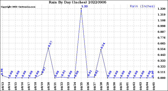 Milwaukee Weather Rain<br>By Day<br>(Inches)