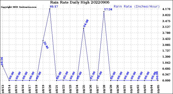 Milwaukee Weather Rain Rate<br>Daily High