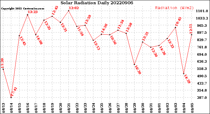 Milwaukee Weather Solar Radiation<br>Daily
