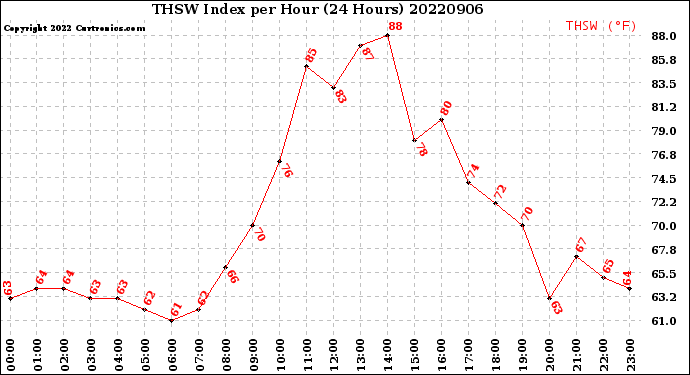 Milwaukee Weather THSW Index<br>per Hour<br>(24 Hours)