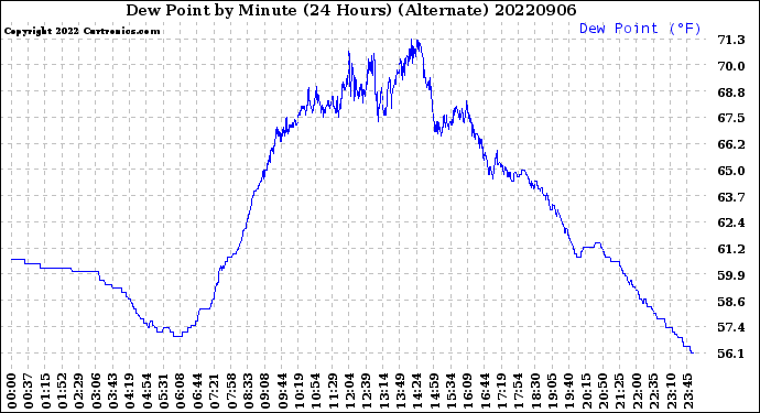 Milwaukee Weather Dew Point<br>by Minute<br>(24 Hours) (Alternate)