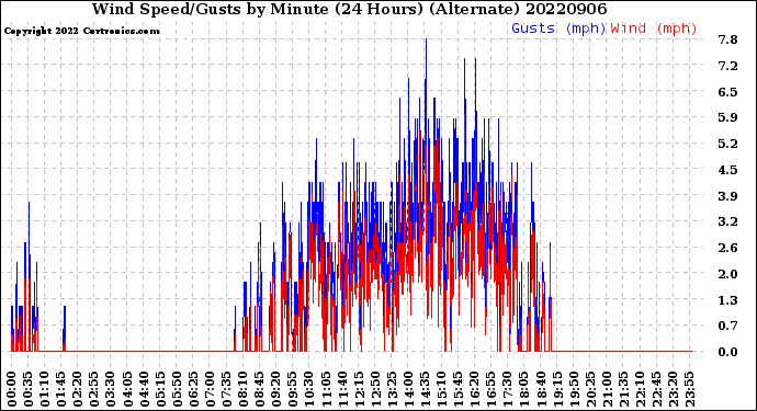 Milwaukee Weather Wind Speed/Gusts<br>by Minute<br>(24 Hours) (Alternate)