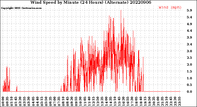 Milwaukee Weather Wind Speed<br>by Minute<br>(24 Hours) (Alternate)