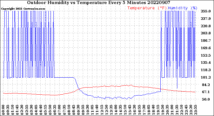 Milwaukee Weather Outdoor Humidity<br>vs Temperature<br>Every 5 Minutes