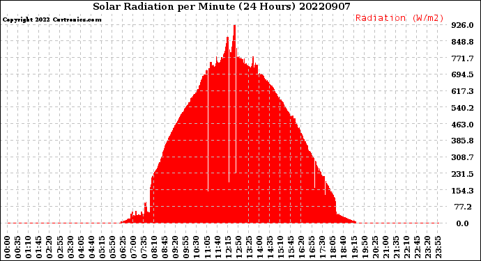 Milwaukee Weather Solar Radiation<br>per Minute<br>(24 Hours)