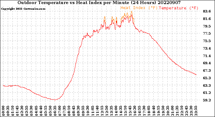 Milwaukee Weather Outdoor Temperature<br>vs Heat Index<br>per Minute<br>(24 Hours)