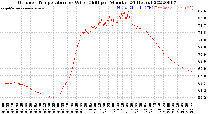 Milwaukee Weather Outdoor Temperature<br>vs Wind Chill<br>per Minute<br>(24 Hours)