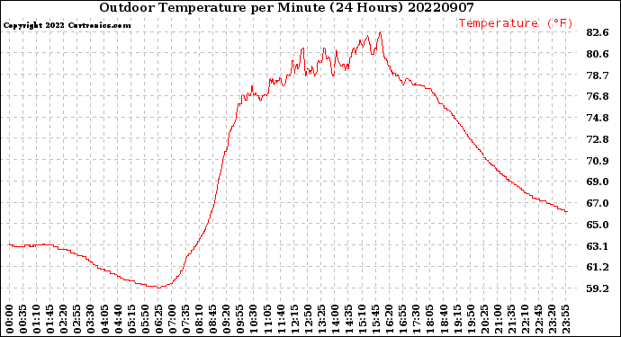 Milwaukee Weather Outdoor Temperature<br>per Minute<br>(24 Hours)
