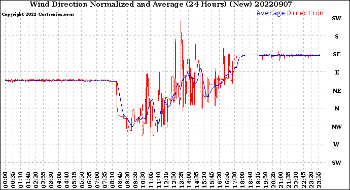 Milwaukee Weather Wind Direction<br>Normalized and Average<br>(24 Hours) (New)