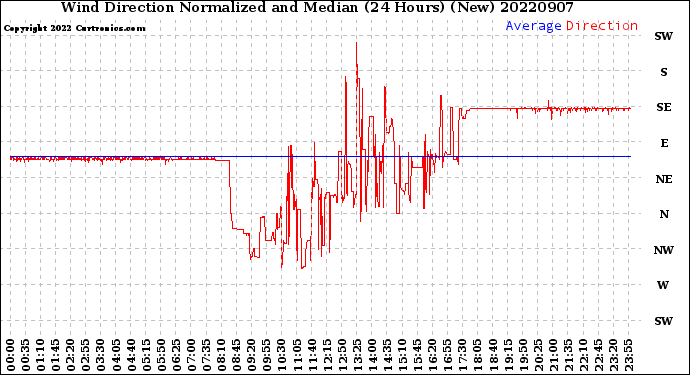 Milwaukee Weather Wind Direction<br>Normalized and Median<br>(24 Hours) (New)