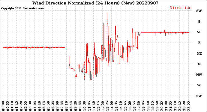 Milwaukee Weather Wind Direction<br>Normalized<br>(24 Hours) (New)