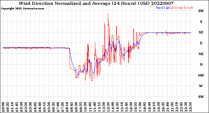 Milwaukee Weather Wind Direction<br>Normalized and Average<br>(24 Hours) (Old)