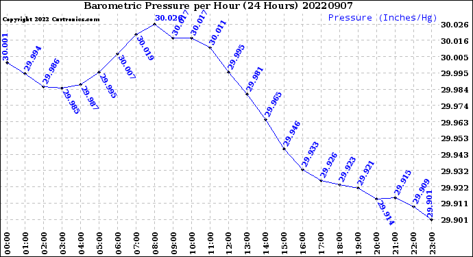 Milwaukee Weather Barometric Pressure<br>per Hour<br>(24 Hours)