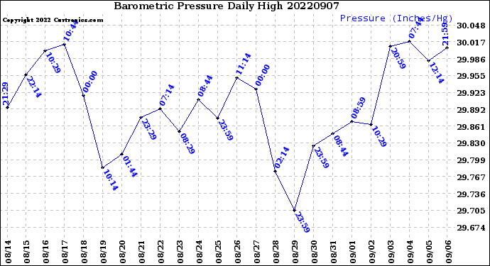 Milwaukee Weather Barometric Pressure<br>Daily High