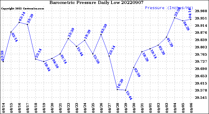 Milwaukee Weather Barometric Pressure<br>Daily Low
