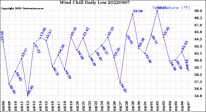 Milwaukee Weather Wind Chill<br>Daily Low